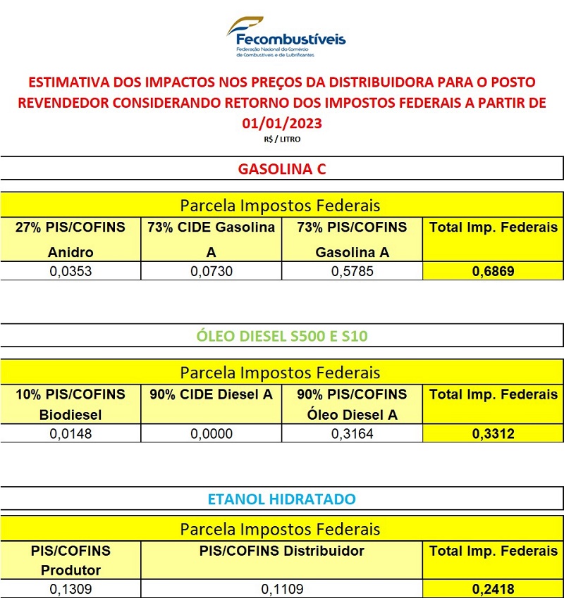 Saiba qual será o impacto do aumento dos combustíveis na mesa do