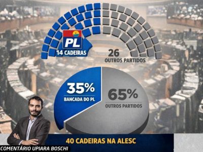 Em almoço estratégico com Jorginho Mello na Alesc, PL mostra força no parlamento catarinense, onde detém 35% das cadeiras